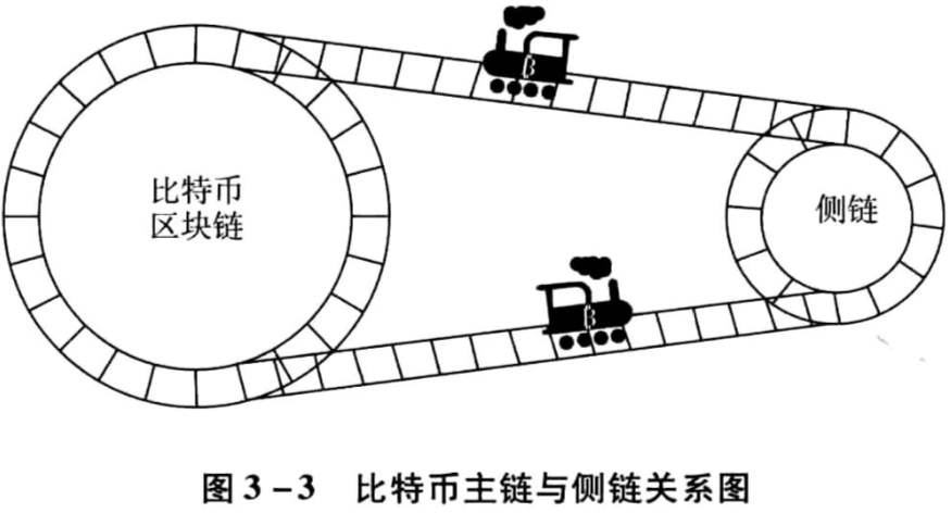 side chain and block chain relationship.png